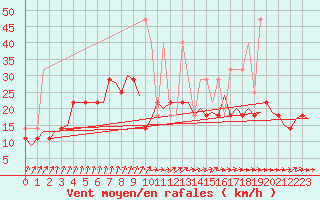 Courbe de la force du vent pour Amsterdam Airport Schiphol