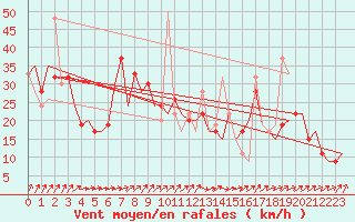 Courbe de la force du vent pour Madrid / Barajas (Esp)