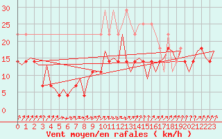 Courbe de la force du vent pour Saarbruecken / Ensheim