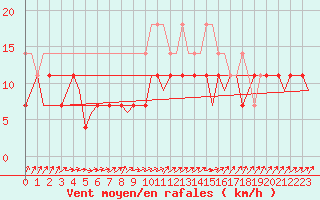 Courbe de la force du vent pour Leeuwarden