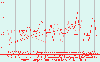 Courbe de la force du vent pour Maastricht / Zuid Limburg (PB)