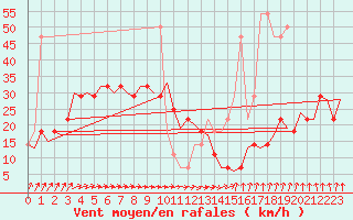 Courbe de la force du vent pour Niederstetten