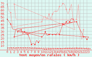 Courbe de la force du vent pour De Kooy