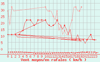 Courbe de la force du vent pour Oostende (Be)