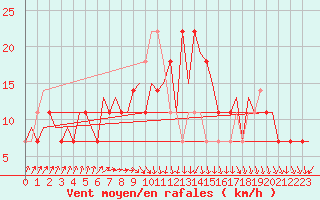 Courbe de la force du vent pour Beograd / Surcin