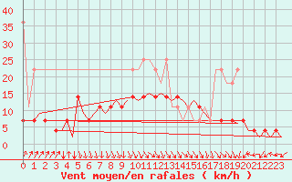 Courbe de la force du vent pour Oostende (Be)