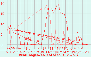 Courbe de la force du vent pour Gerona (Esp)
