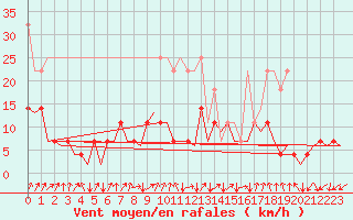 Courbe de la force du vent pour Frankfort (All)