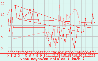 Courbe de la force du vent pour Asturias / Aviles