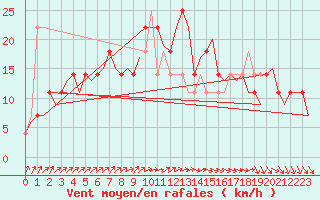 Courbe de la force du vent pour Laupheim