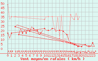 Courbe de la force du vent pour Genve (Sw)