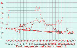 Courbe de la force du vent pour Erfurt-Bindersleben