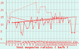 Courbe de la force du vent pour Platform K14-fa-1c Sea