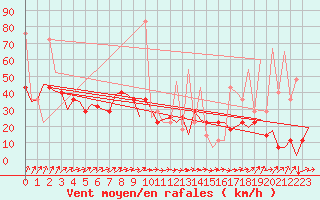 Courbe de la force du vent pour Bronnoysund / Bronnoy