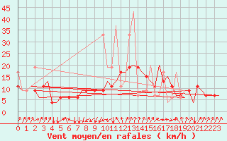 Courbe de la force du vent pour Malatya / Erhac