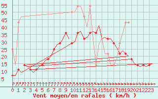 Courbe de la force du vent pour Amsterdam Airport Schiphol