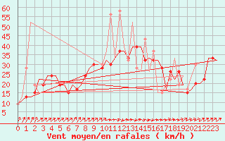 Courbe de la force du vent pour Olbia / Costa Smeralda