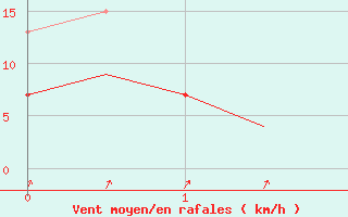 Courbe de la force du vent pour Northolt