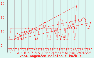 Courbe de la force du vent pour Jonkoping Flygplats