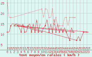 Courbe de la force du vent pour Maastricht / Zuid Limburg (PB)