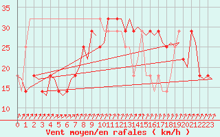 Courbe de la force du vent pour Torp