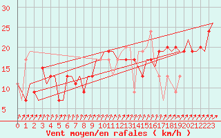 Courbe de la force du vent pour Hamburg-Finkenwerder