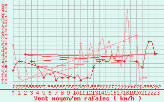 Courbe de la force du vent pour Alesund / Vigra