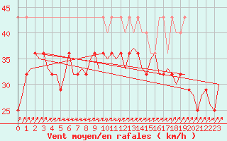 Courbe de la force du vent pour Vlieland