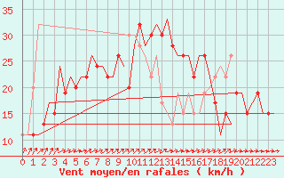 Courbe de la force du vent pour Valladolid / Villanubla