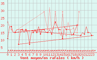 Courbe de la force du vent pour Vilnius