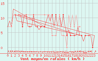 Courbe de la force du vent pour Celle