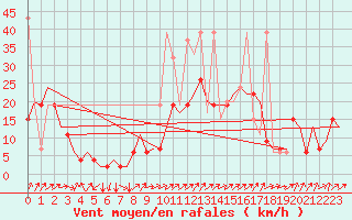 Courbe de la force du vent pour Genve (Sw)