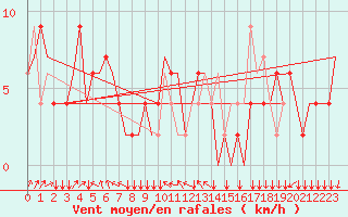 Courbe de la force du vent pour Madrid / Cuatro Vientos