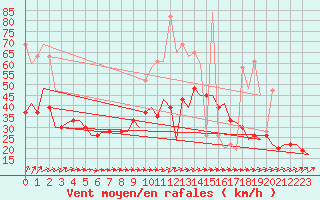 Courbe de la force du vent pour London / Heathrow (UK)