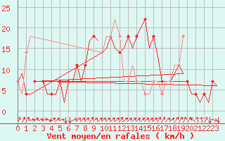 Courbe de la force du vent pour Laupheim