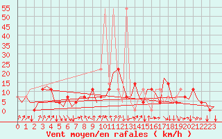 Courbe de la force du vent pour Fritzlar