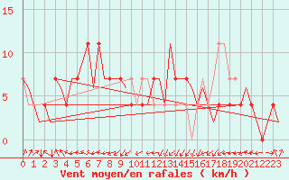 Courbe de la force du vent pour Laupheim