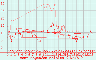 Courbe de la force du vent pour Erfurt-Bindersleben