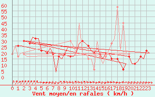 Courbe de la force du vent pour Madrid / Barajas (Esp)