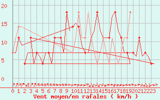 Courbe de la force du vent pour Wunstorf