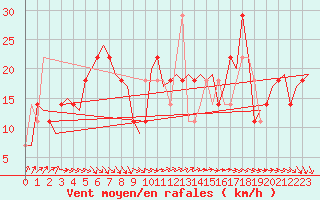 Courbe de la force du vent pour Kiruna Airport