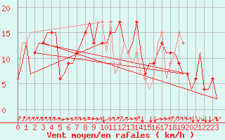 Courbe de la force du vent pour Verona / Villafranca