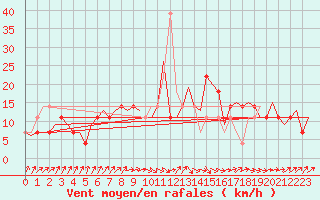 Courbe de la force du vent pour Lechfeld