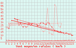 Courbe de la force du vent pour Cardiff-Wales Airport