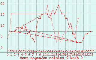 Courbe de la force du vent pour Pescara