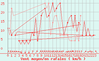 Courbe de la force du vent pour Poprad / Tatry