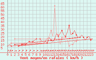Courbe de la force du vent pour Benson