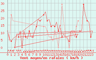 Courbe de la force du vent pour Beograd / Surcin