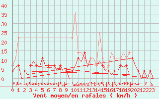 Courbe de la force du vent pour Cerklje Airport