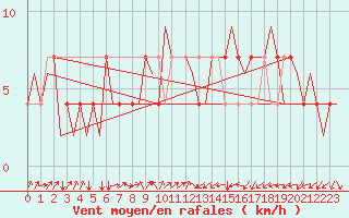 Courbe de la force du vent pour Laupheim